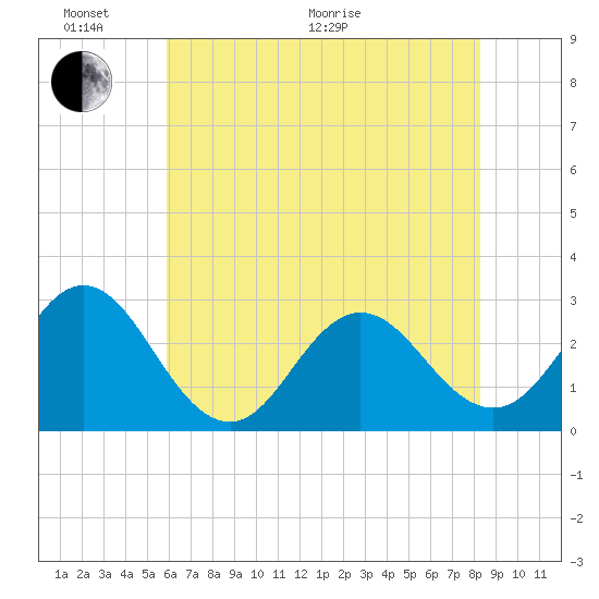 Newport River (Yacht Club) tide chart for Monday, June 2, 2025