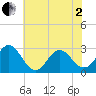 Newport River (Yacht Club) tide chart for Monday, June 2, 2025