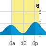 Newport River (Yacht Club) tide chart for Friday, June 6, 2025