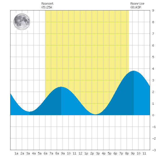 Newport River (Yacht Club) tide chart for Thursday, July 10, 2025
