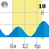 Newport River (Yacht Club) tide chart for Thursday, July 10, 2025