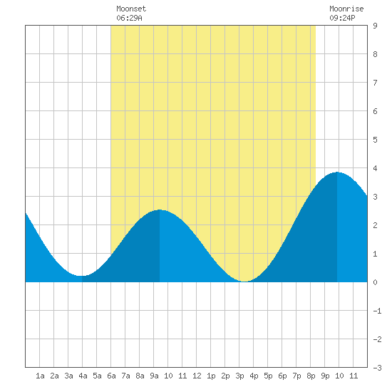Newport River (Yacht Club) tide chart for Friday, July 11, 2025
