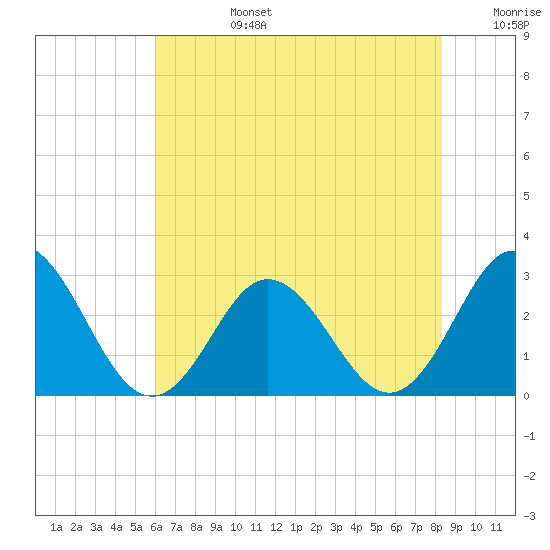 Newport River (Yacht Club) tide chart for Monday, July 14, 2025