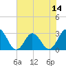 Newport River (Yacht Club) tide chart for Monday, July 14, 2025