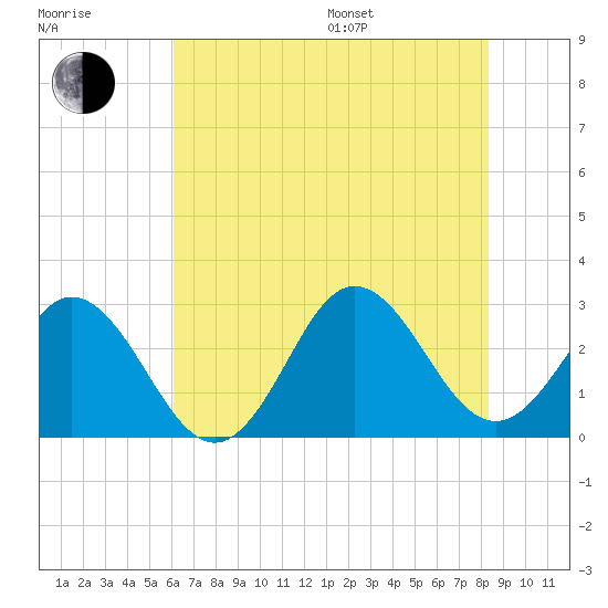Newport River (Yacht Club) tide chart for Thursday, July 17, 2025