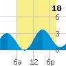 Newport River (Yacht Club) tide chart for Friday, July 18, 2025