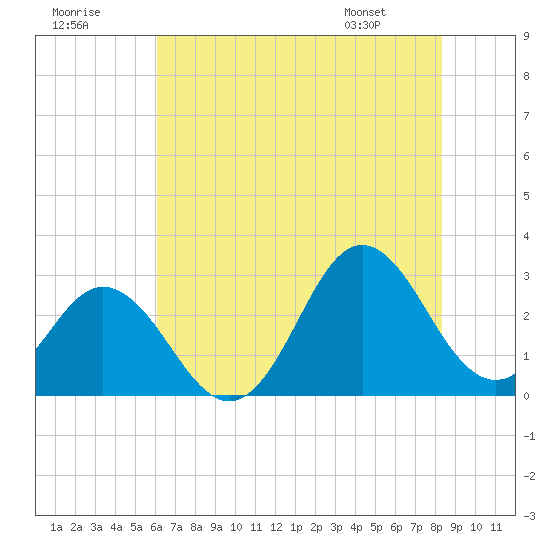 Newport River (Yacht Club) tide chart for Saturday, July 19, 2025