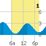 Newport River (Yacht Club) tide chart for Tuesday, July 1, 2025