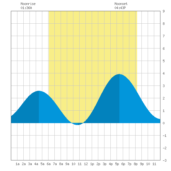 Newport River (Yacht Club) tide chart for Sunday, July 20, 2025