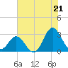 Newport River (Yacht Club) tide chart for Monday, July 21, 2025