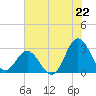 Newport River (Yacht Club) tide chart for Tuesday, July 22, 2025