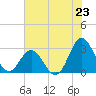 Newport River (Yacht Club) tide chart for Wednesday, July 23, 2025