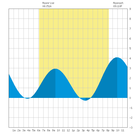 Newport River (Yacht Club) tide chart for Friday, July 25, 2025