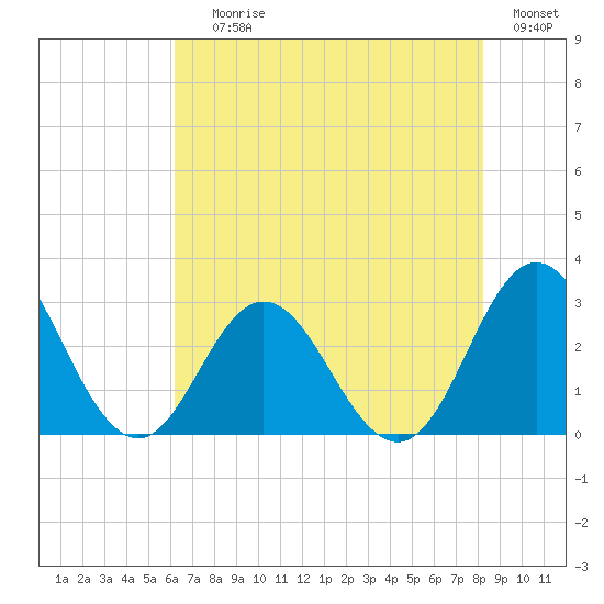 Newport River (Yacht Club) tide chart for Saturday, July 26, 2025