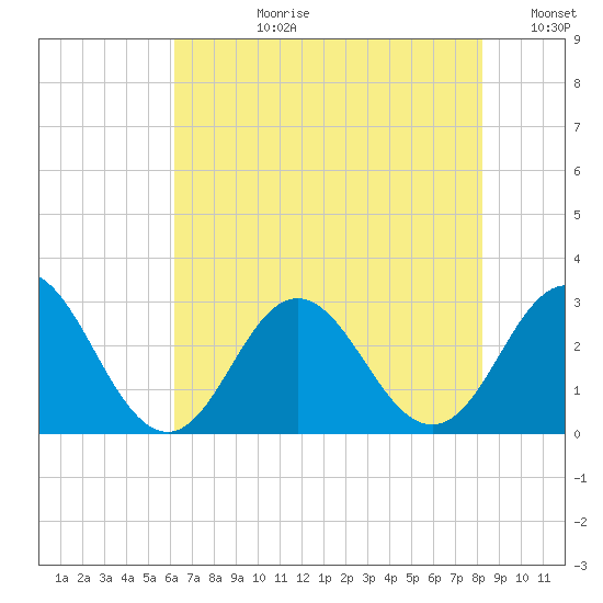 Newport River (Yacht Club) tide chart for Monday, July 28, 2025