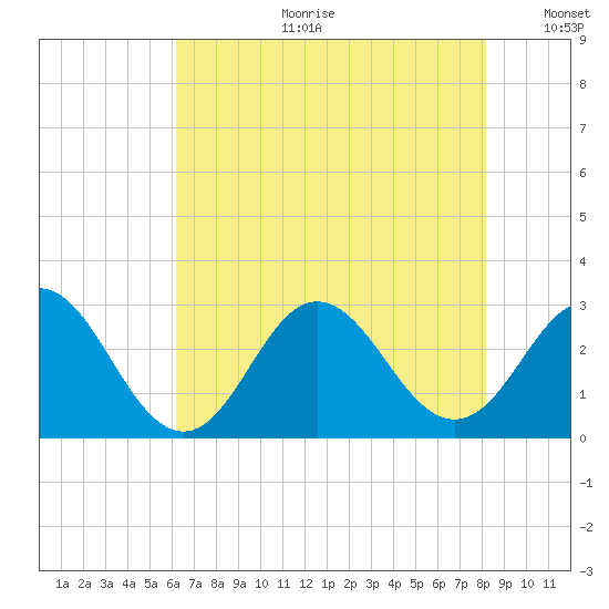 Newport River (Yacht Club) tide chart for Tuesday, July 29, 2025