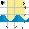 Newport River (Yacht Club) tide chart for Wednesday, July 2, 2025