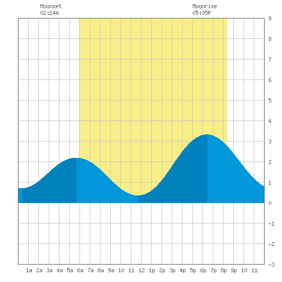 Newport River (Yacht Club) tide chart for Sunday, July 6, 2025