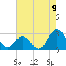 Newport River (Yacht Club) tide chart for Wednesday, July 9, 2025