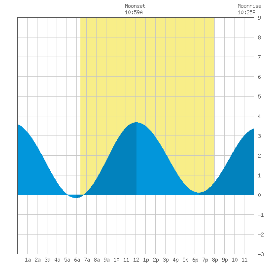 Newport River (Yacht Club) tide chart for Wednesday, August 13, 2025
