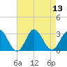 Newport River (Yacht Club) tide chart for Wednesday, August 13, 2025