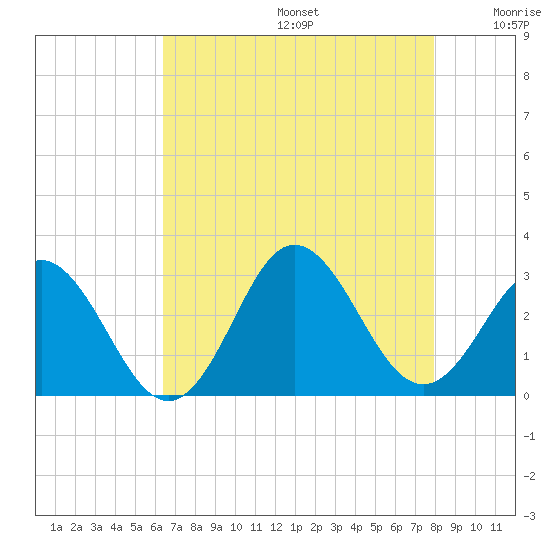 Newport River (Yacht Club) tide chart for Thursday, August 14, 2025
