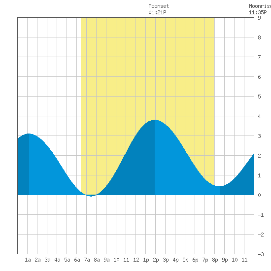 Newport River (Yacht Club) tide chart for Friday, August 15, 2025