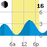 Newport River (Yacht Club) tide chart for Saturday, August 16, 2025