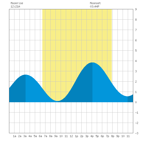 Newport River (Yacht Club) tide chart for Sunday, August 17, 2025