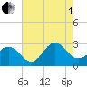 Newport River (Yacht Club) tide chart for Friday, August 1, 2025