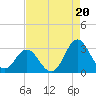 Newport River (Yacht Club) tide chart for Wednesday, August 20, 2025
