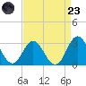 Newport River (Yacht Club) tide chart for Saturday, August 23, 2025