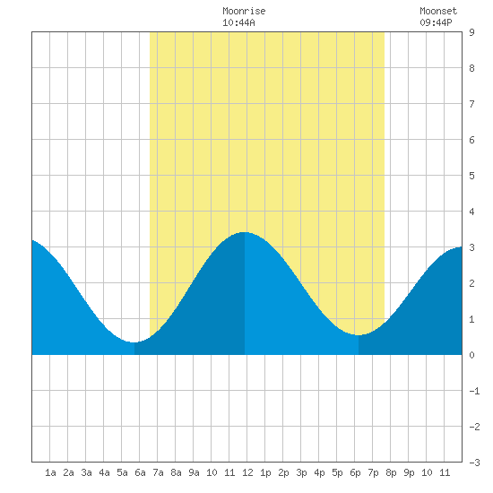 Newport River (Yacht Club) tide chart for Wednesday, August 27, 2025