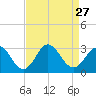 Newport River (Yacht Club) tide chart for Wednesday, August 27, 2025