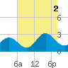 Newport River (Yacht Club) tide chart for Saturday, August 2, 2025