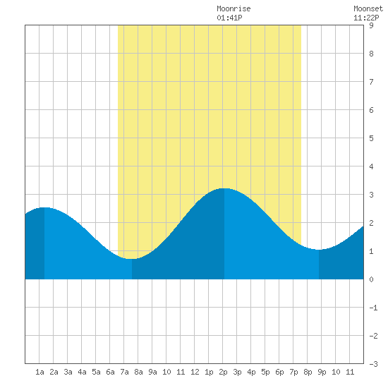Newport River (Yacht Club) tide chart for Saturday, August 30, 2025