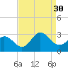 Newport River (Yacht Club) tide chart for Saturday, August 30, 2025