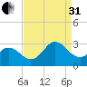 Newport River (Yacht Club) tide chart for Sunday, August 31, 2025