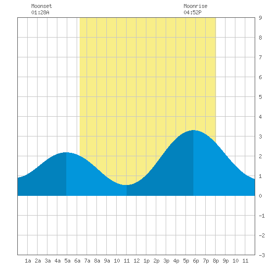 Newport River (Yacht Club) tide chart for Monday, August 4, 2025
