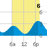 Newport River (Yacht Club) tide chart for Wednesday, August 6, 2025