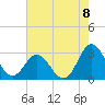 Newport River (Yacht Club) tide chart for Friday, August 8, 2025