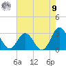 Newport River (Yacht Club) tide chart for Saturday, August 9, 2025