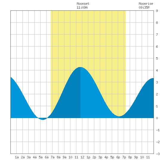Newport River (Yacht Club) tide chart for Thursday, September 11, 2025