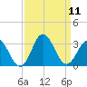 Newport River (Yacht Club) tide chart for Thursday, September 11, 2025