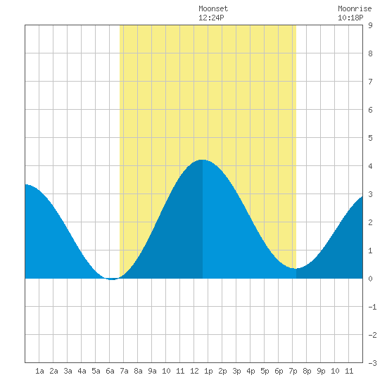 Newport River (Yacht Club) tide chart for Friday, September 12, 2025