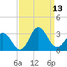 Newport River (Yacht Club) tide chart for Saturday, September 13, 2025