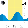 Newport River (Yacht Club) tide chart for Sunday, September 14, 2025