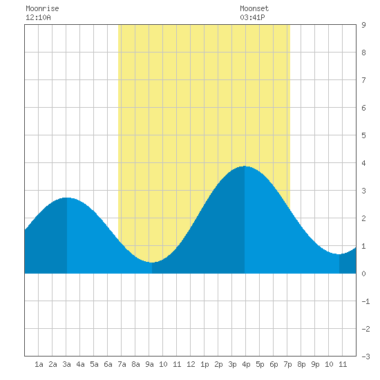 Newport River (Yacht Club) tide chart for Monday, September 15, 2025