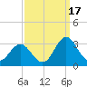 Newport River (Yacht Club) tide chart for Wednesday, September 17, 2025