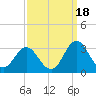 Newport River (Yacht Club) tide chart for Thursday, September 18, 2025